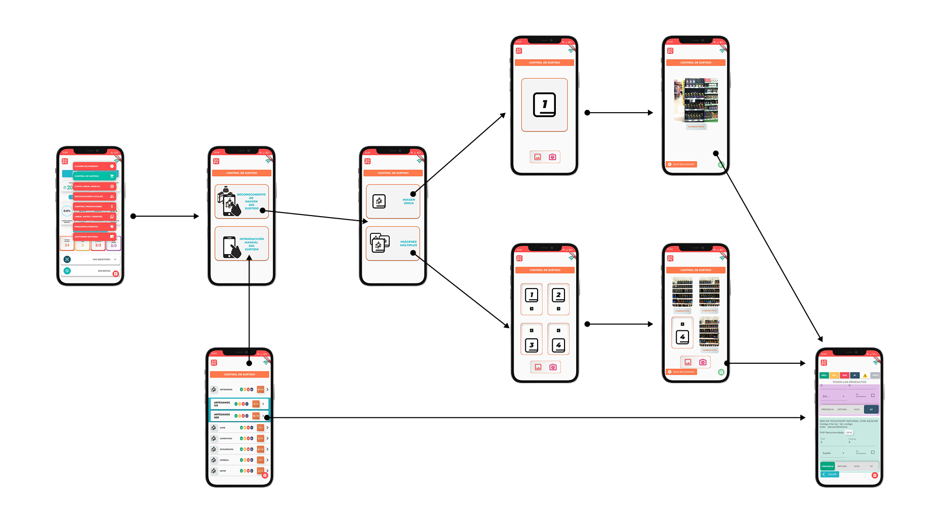 Flow diagram showing the redesigned AI-powered data capture process in SGPV v7. Users take photos of shelves or products instead of typing. The system extracts data automatically through image recognition, simplifying the field workflow.
